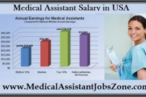 Average Doctors Salary USA Germany